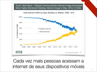 8
Good / Bad News – Rapidly Growing Mobile Internet Usage Surpassed
More Highly Monetized Desktop Internet Usage in May, 2012, in India
0%
20%
40%
60%
80%
100%
12/08 4/09 8/09 12/09 4/10 8/10 12/10 4/11 8/11 12/11 4/12
%ofInternetTraffic
Desktop Internet
Mobile Internet
India Internet Traffic by Type, Desktop vs. Mobile, 12/08 – 5/12
Source: StatCounter Global Stats. 18
Cada vez mais gente acessa a
internet via smartphones
Cada vez mais pessoas acessam a
internet de seus dispositivos móveis
 