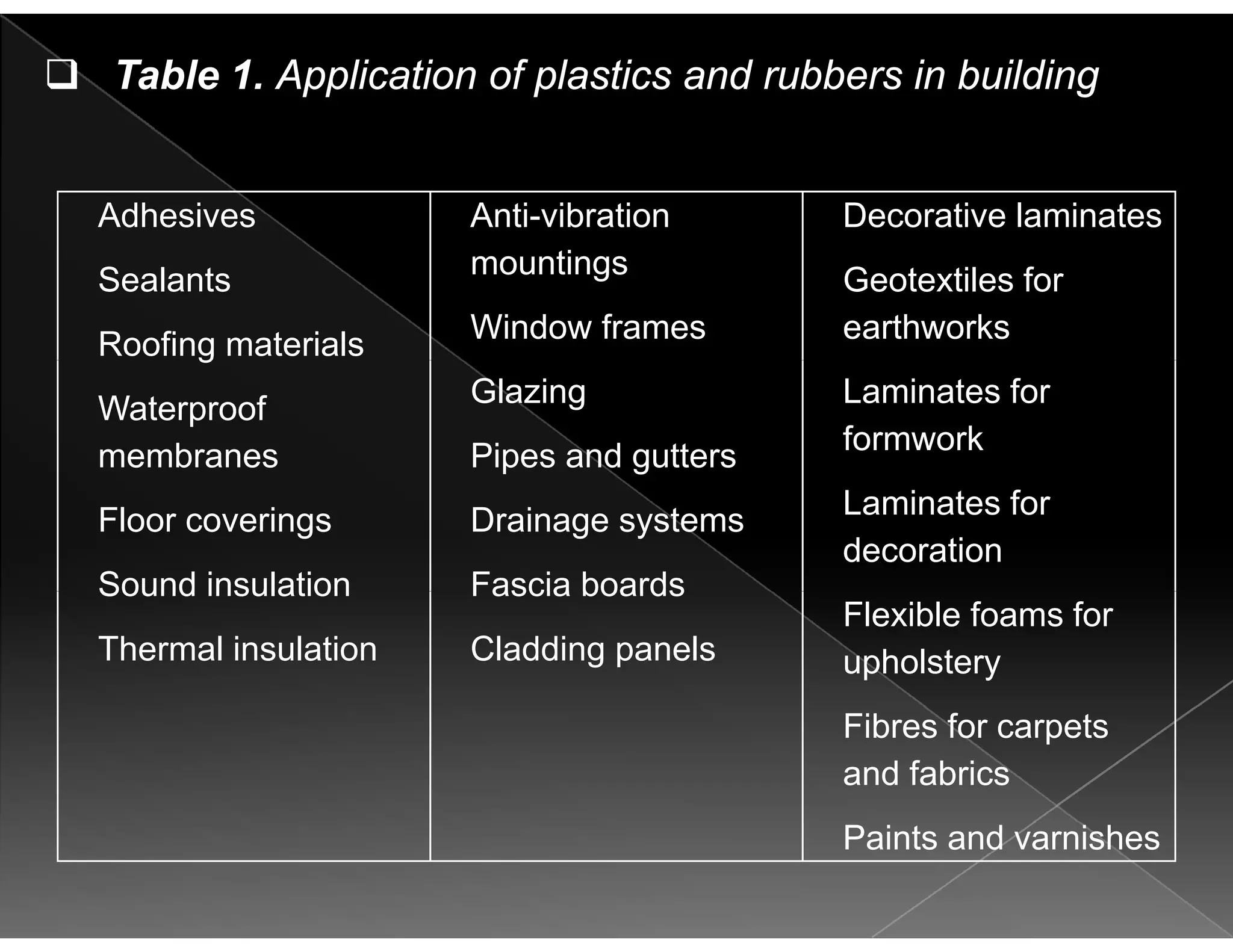 Table 1. Application of plastics and rubbers in building
Adhesives Anti-vibration Decorative laminates
Sealants
Roofing materials
mountings
Window frames
Geotextiles for
earthworksg
Waterproof
membranes
Glazing
Pipes and gutters
Laminates for
formwork
Floor coverings
Sound insulation
Drainage systems
Fascia boards
Laminates for
decoration
Sound insulation
Thermal insulation
Fascia boards
Cladding panels
Flexible foams for
upholstery
Fibres for carpets
and fabrics
Paints and varnishes
 