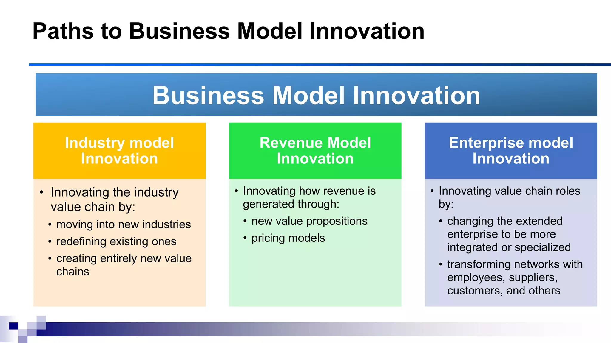 Paths to Business Model Innovation
Industry model
Innovation
• Innovating the industry
value chain by:
• moving into new industries
• redefining existing ones
• creating entirely new value
chains
Revenue Model
Innovation
• Innovating how revenue is
generated through:
• new value propositions
• pricing models
Enterprise model
Innovation
• Innovating value chain roles
by:
• changing the extended
enterprise to be more
integrated or specialized
• transforming networks with
employees, suppliers,
customers, and others
Business Model Innovation
 