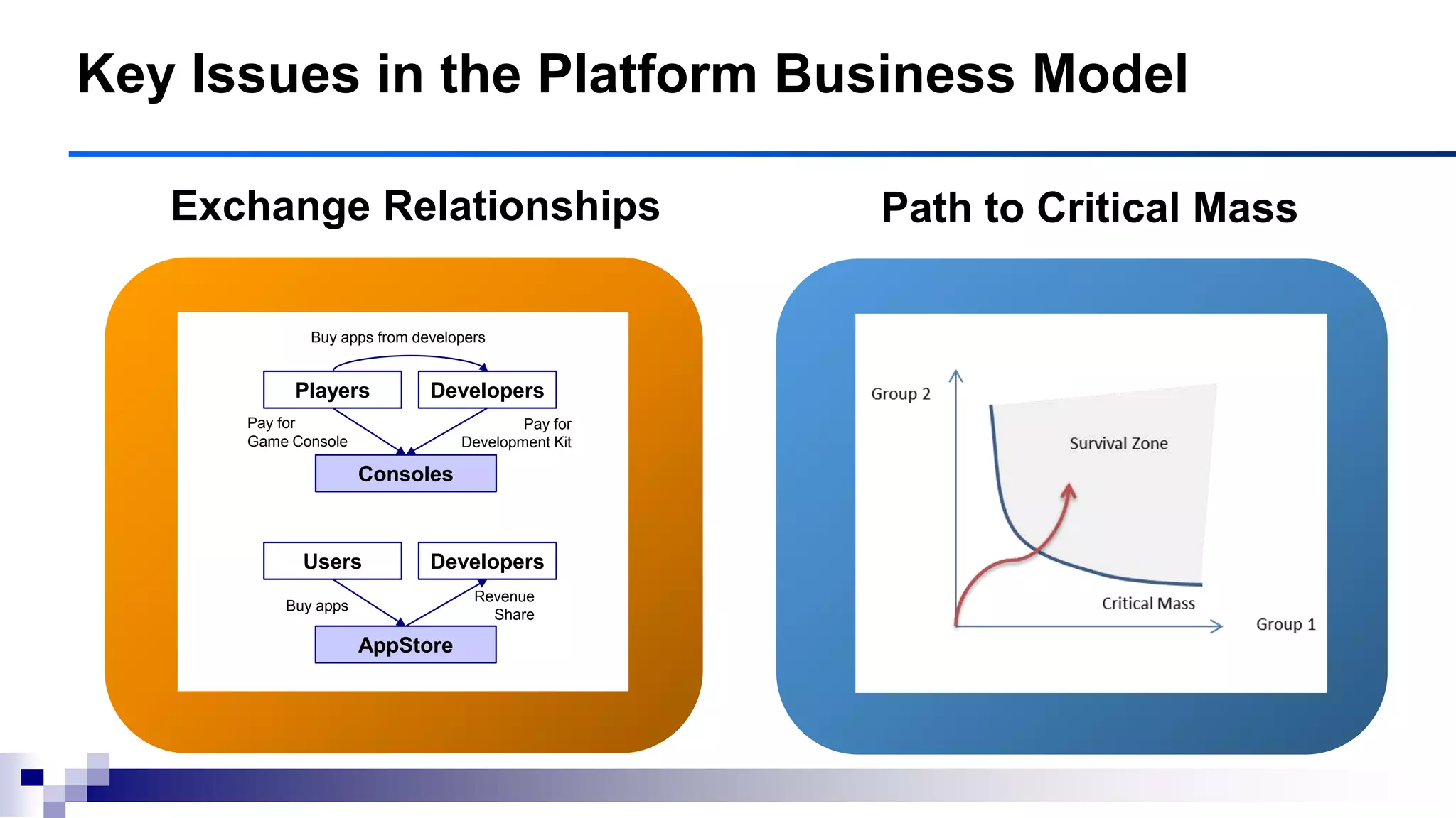Key Issues in the Platform Business Model
Path to Critical MassExchange Relationships
Consoles
Players Developers
Buy apps from developers
Pay for
Game Console
Pay for
Development Kit
AppStore
Users Developers
Buy apps
Revenue
Share
 
