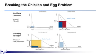 Breaking the Chicken and Egg Problem
Subsidizing
Consumers
(Acrobat /
PS3 model)
Effects of subsidy
Subsidizing
Developers
(Windows /
Ladies’ night model)
Effects of subsidy
 