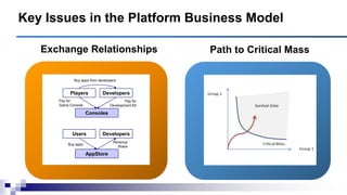 Key Issues in the Platform Business Model
Path to Critical MassExchange Relationships
Consoles
Players Developers
Buy apps from developers
Pay for
Game Console
Pay for
Development Kit
AppStore
Users Developers
Buy apps
Revenue
Share
 