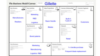 Gillette
Razor Handle
Blades
Retail
Built-in
“Lock-in”
Customers
1 x handle purchase
Frequent blade replacement
Marketing
Manufacturing
Logistics, R&D
Brand patents
Marketing
R&D
Logistics
Manufacturers
Retailers
 