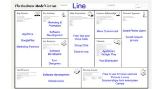Line
Free Text and
Voice Calls
Group Chat
Ease-to-use AppStore /
Google Play
Viral Distribution
Mass Customized Smart Phone Users
Social network
groups
Free to use for basic services
Pictures / icons
Sponsorships from enterprises
Games
Software development
Infrastructure
Software
Developers
Icon
Designers
Marketing &
Promotion
Software
DevelopmentAppStore
GooglePlay
Marketing Partners
 