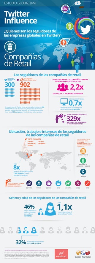 *Social Pull mide cuánto lo seguidores están conectados a través de medios sociales.
Los datos fueron recogidos por StatSocial en Septiembre y Octubre de 2013 en base a los
seguidores de las cuentas top de Twitter de cada una de las empresas de Fortune Global
100. Dichas empresas se desglosaron por industrias, y Burson-Marsteller se enfocó en el
análisis de datos de siete industrias del Fortune Global 100: automotriz, energía, ﬁnanzas,
salud, retail, tecnología y telecomunicaciones.
ESTUDIO GLOBAL B-M
Género y edad de los seguidores de las compañías de retail
32%
46%
de los seguidores tienen
entre 26 Y 35 AÑOS
de los seguidores
de las empresas
de retail son
HOMBRES
1,1xmás mujeres que el
promedio de Twitter
Hay
Ubicación, trabajo e intereses de los seguidores
de las compañías de retail
8x
CINEMÚSICADEPORTES COCINA VIAJES
SECTOR PÚBLICO
INDUSTRIA DE
ALIMENTOS Y BEBIDAS
MÚSICA
MASCOTAS
LONDRES CHICAGO
CINCINNATINUEVA YORK
ATLANTA
ARTE
TOP 5 CIUDADES LOS SEGUIDORES DE LAS
EMPRESAS DE RETAIL
TIENEN MÁS
PROBABILIDADES QUE LOS
USUARIOS PROMEDIO DE
TRABAJAR EN:
ESOS SEGUIDORES SON MÁS
INTERESADOS QUE EL
USUARIO PROMEDIO EN:
veces más seguidores de
CINCINNATI que el
usuario promedio
Hay
Los seguidores de las compañías de retail
329x
2,2x
0,7xMENOS PROBABILIDADES DE ESTAR
INTERESADOS EN TECNOLOGÍA
300
SEGUIDORES
PROMEDIO DE
TWITTER
902
SEGUIDORES DE
COMPAÑÍAS DE RETAILvs.
MÁS FUERTE QUE EL PROMEDIO
DE USUARIOS DE TWITTER
TIENEN UN ÍNDICE SOCIAL PULL*
LOS SEGUIDORES TIENEN
LOS SEGUIDORES DE LAS COMPAÑÍAS DE RETAIL
TIENEN UNA RED DE CONTACTOS
MAYOR QUE EL PROMEDIO DE TWITTER
Compañías
deRetail
Twitter
Inﬂuence
¿Quiénes son los seguidores de
las empresas globales en Twitter?
El usuario tipo de Twitter tiene aproximadamente unos 300
contactos a través de todas sus plataformas de medios
sociales, mientras que el seguidor de compañías de retail
tiene unos 902 contactos a través de sus redes sociales.
 