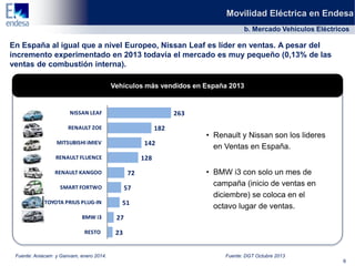 6
Movilidad Eléctrica en Endesa
b. Mercado Vehículos Eléctricos
En España al igual que a nivel Europeo, Nissan Leaf es líder en ventas. A pesar del
incremento experimentado en 2013 todavía el mercado es muy pequeño (0,13% de las
ventas de combustión interna).
Fuente: Aniacam y Ganvam, enero 2014. Fuente: DGT Octubre 2013
Vehículos más vendidos en España 2013
263
182
142
128
72
57
51
27
23
NISSAN LEAF
RENAULT ZOE
MITSUBISHI iMIEV
RENAULT FLUENCE
RENAULT KANGOO
SMART FORTWO
TOYOTA PRIUS PLUG-IN
BMW i3
RESTO
• Renault y Nissan son los lideres
en Ventas en España.
• BMW i3 con solo un mes de
campaña (inicio de ventas en
diciembre) se coloca en el
octavo lugar de ventas.
 