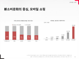 新소비문화의 중심, 모바일 쇼핑
<주요 온라인 마켓별 모바일 거래 규모>
-28-
<모바일 쇼핑 연간 거래액 추이>
100 3,000 6,000
17,000
39,700
76,000
2009 2010 2011 2012 2013(E) 2014(E)
* PC와 모바일 패널의 서비스 이용 기록을 바탕으로 월별 전체 방문자수 중 일평균 방문자수 비율을 비교
(단위: 억원)
출처 : 한국온라인쇼핑협회 2013, 랭키닷컴 2013/08, 대한상공회의소 2013/08, 각종 신문 기사
모바일 쇼핑
티켓몬스터 쿠팡 G마켓 11번가 옥션
모바일 누적거래액 누적거래액
60% 60% 13~
15%
13~
15%
14~
16%
 