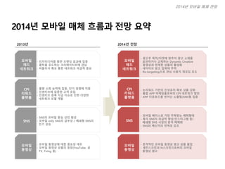 2014년 전망
- 광고주 목적/타겟에 맞추어 광고 소재를
표현하거나 교체하는 Dynamic Creative
- 동영상과 연계한 상품의 활성화
- 네이티브 광고 접목에 주력
- Re-targeting으로 관심 사용자 재유입 유도
모바일
애드
네트워크
- 논리워드 기반의 진성유저 확보 상품 강화
- 통합 APP 마케팅툴로써의 CPI 네트워크 발전
- APP 다운로드를 벗어난 노출형/SNS형 집중
CPI
리워드
플랫폼
- 모바일 베이스로 가장 주목받는 매체형태
- 특이 SNS의 파급력 향상(인스타그램 등)
폐쇄형 SNS 시장의 본격 매체화
- SNS와 메신저의 연계성 강조
SNS
- 본격적인 모바일 동영상 광고 상품 붐업
- 세컨스크린과 N스크린으로써의 모바일
동영상 광고
모바일
동영상
2014년 모바일 매체 흐름과 전망 요약
2013년
- 물량 소화 능력에 집중, 단가 경쟁에 치중
- 인센티브에 집중한 고객 유입
- 인센티브 중복 지급 이슈로 인한 다양한
네트워크 모델 개발
- 리치미디어를 통한 브랜딩 효과에 집중
- 클릭을 유도하는 크리에이티브에 관심
- 퍼블리셔 확보 통한 네트워크 파급력 중요
CPI
리워드
플랫폼
- SNS의 모바일 중심 선언 원년
- 모바일 only SNS의 급부상 / 폐쇄형 SNS의
인기 상승
- 모바일 동영상에 대한 중요성 대두
- 모바일 동영상 상품의 등장(YouTube, 곰
TV, Tving 등)
모바일
애드
네트워크
SNS
모바일
동영상
2014년 모바일 매체 전망
 