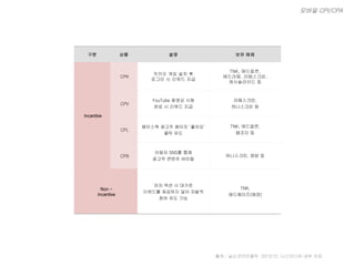 출처 : 닐슨코리안클릭 2013/12, 나스미디어 내부 자료
모바일 CPI/CPA
구분 상품 설명 보유 매체
Incentive
CPK
카카오 게임 설치 후
로그인 시 리워드 지급
TNK, 애드팝콘,
애드라떼, 라떼스크린,
캐시슬라이드 등
CPV
YouTube 동영상 시청
완료 시 리워드 지급
라떼스크린,
허니스크린 등
CPL
페이스북 광고주 페이지 ‘좋아요’
클릭 유도
TNK, 애드팝콘,
탭조이 등
CPB
이용자 SNS를 통해
광고주 콘텐츠 바이럴
허니스크린, 앱팡 등
Non -
incentive
유저 액션 시 대가로
리워드를 제공하지 않아 자발적
참여 유도 가능
TNK,
애드웨이즈(예정)
 