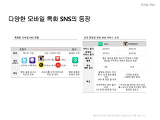 다양한 모바일 특화 SNS의 등장
출처: 퓨 리서치 센터 2013/09, Techcrunch, 각종 신문 기사
초창기 최근
분류 텍스트 기반 사진, 이미지 기반 동영상 기반
대표
서비스
특징
짧은 글을 남기고
지인과 공유
관심사를 사진/이미지로
저장 및 공유
짧은 동영상
콘텐츠 공유
특화된 모바일 SNS 현황
Vine Instagram
서비스 출시 2013.01 2010.10
동영상
서비스 출시
2013.01 2013.06
배경 및
활용
짧은 영상을 통한 메시지 전달하기 위함
감성을 자극하는 콘텐츠 중심의 영상
영상
제한 길이
6초 15초
특징
촬영과 편집이 간단
동시 10개 영상 촬영
가능
SNS 및 일반 웹 공유
간단한 편집과
다양한 필터 효과
트위터에서 연초 출시
이후
1년 만에 4천만명 가입
1억 5천 월 액티브 유저 보유
출시 4시간 만에 약 5백만 개의
동영상 업로드
신규 동영상 공유 SNS 서비스 소개
[트위터] [미투데이]
[인스타그램] [패스]
[란도] [바인][카카오스토리]
모바일 SNS
 