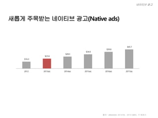 새롭게 주목받는 네이티브 광고(Native ads)
네이티브 광고
$16.3
$23.6
$28.5
$34.0
$39.8
$45.7
2012 2013(e) 2014(e) 2015(e) 2016(e) 2017(e)
출처 : eMarketer 2013/05, 2013 GMIC, 각 매체사
 