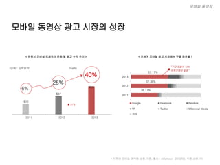 모바일 동영상
모바일 동영상 광고 시장의 성장
(단위 : 십억달러)
$20
$37
$56
2011 2012 2013
6%
25%
40%
▲ 51%
Traffic
< 전세계 모바일 광고 시장에서 구글 점유율 >
38.11%
52.36%
53.17%
2011
2012
2013
Google Facebook Pandora
YP Twitter Millennial Media
기타
“구글 매출의 10%
유튜브에서 발생”
< 유튜브 모바일 트래픽의 변화 및 광고 수익 추이 >
* 유튜브 모바일 예약형 상품 기준, 출처 : eMarketer 2013/08, 각종 신문기사
 