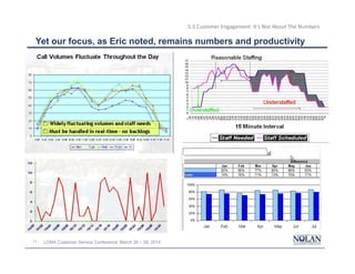 11 LOMA Customer Service Conference: March 26 – 28, 2014
5.3 Customer Engagement: It’s Not About The Numbers
Yet our focus, as Eric noted, remains numbers and productivity
 