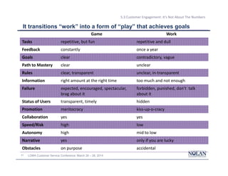 21 LOMA Customer Service Conference: March 26 – 28, 2014
5.3 Customer Engagement: It’s Not About The Numbers
It transitions “work” into a form of “play” that achieves goals
Game Work
Tasks repetitive, but fun repetitive and dull
Feedback constantly once a year
Goals clear contradictory, vague
Path to Mastery clear unclear
Rules clear, transparent unclear, in-transparent
Information right amount at the right time too much and not enough
Failure expected, encouraged, spectacular,
brag about it
forbidden, punished, don’t talk
about it
Status of Users transparent, timely hidden
Promotion meritocracy kiss-up-o-cracy
Collaboration yes yes
Speed/Risk high low
Autonomy high mid to low
Narrative yes only if you are lucky
Obstacles on purpose accidental
 