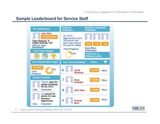 36 LOMA Customer Service Conference: March 26 – 28, 2014
5.3 Customer Engagement: It’s Not About The Numbers
Sample Leaderboard for Service Staff
 