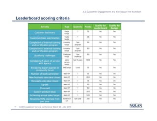 37 LOMA Customer Service Conference: March 26 – 28, 2014
5.3 Customer Engagement: It’s Not About The Numbers
Leaderboard scoring criteria
 