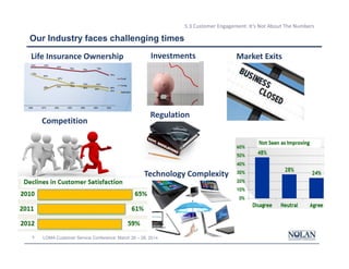 6 LOMA Customer Service Conference: March 26 – 28, 2014
5.3 Customer Engagement: It’s Not About The Numbers
Our Industry faces challenging times
6
Investments
Regulation
Market Exits
Technology Complexity
Competition
Life Insurance Ownership
 