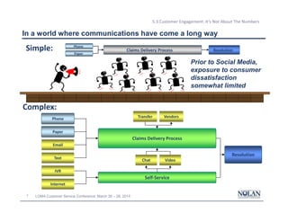 7 LOMA Customer Service Conference: March 26 – 28, 2014
5.3 Customer Engagement: It’s Not About The Numbers
In a world where communications have come a long way
Simple:
Complex:
Prior to Social Media,
exposure to consumer
dissatisfaction
somewhat limited
Phone
Paper
Service Delivery Resolution
Phone
Paper
Claims Delivery Process Resolution
Phone
Paper
Email
Text
IVR
Internet
Claims Delivery Process
Self-Service
Resolution
Chat Video
Transfer Vendors
 