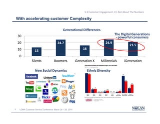 8 LOMA Customer Service Conference: March 26 – 28, 2014
5.3 Customer Engagement: It’s Not About The Numbers
13
24.7
16
24.9
21.5
0
10
20
30
Silents Boomers Generation X Millennials iGeneration
With accelerating customer Complexity
Generational Differences
New Social Dynamics Ethnic Diversity
The Digital Generations
- powerful consumers
 