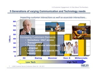 9 LOMA Customer Service Conference: March 26 – 28, 2014
5.3 Customer Engagement: It’s Not About The Numbers
5 Generations of varying Communication and Technology needs
0
10
20
30
40
50
60
70
80
Millions
GI Swing Boomer Gen X Millennials
High TechLow Tech
Increasing Customers Demands
• Immediacy / 24x7 access
• Transparency
• Personal service relationships
• Language
• Driven within and outside the
industry
Impacting customer interactions as well as associate interactions…
 