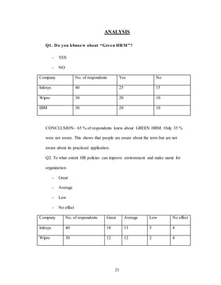 21
ANALYSIS
Q1. Do you kbnoew about “Green HRM”?
- YES
- NO
Company No. of respondents Yes No
Infosys 40 25 15
Wipro 30 20 10
IBM 30 20 10
CONCLUSION- 65 % of respondents knew about GREEN HRM. Only 35 %
were not aware. This shows that people are aware about the term but are not
aware about its practicasl application.
Q2. To what extent HR policies can improve environment and make name for
organization
- Great
- Average
- Low
- No effect
Company No. of respondents Great Average Low No effect
Infosys 40 18 13 5 4
Wipro 30 12 12 2 4
 