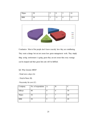 25
Wipro 30 5 8 3 14
IBM 30 3 11 4 12
Conclusion- Most of the people don’t know exacxtly how they are contributing.
They want a change but are not aware how green management work. They simply
thing saving environment is going green they are not aware that every wastage
can be stopped and then green hrm aim will be fulfilled.
Q6. Why Greenm HRM?
-Trend now a days (A)
- Need of hour (B)
-Neccessity for ever (C)
Company No. of respondents A B C
Infosys 40 4 6 30
Wipro 30 3 7 20
IBM 30 5 5 20
 