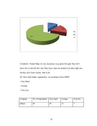 26
Conclusion- People things its very necessaryy to go green but again they don’t
know how to take the first step. They know steps are needed to be taken right now
but they don’t know exactly what to do.
Q7. How much Indian organizations are promoting Green HRM?
- Very Much
- Average
- Very Less
Company No. of respondents Very much Average Very less
Infosys 40 20 13 7
 