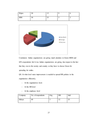 27
Wipro 30 15 9 6
IBM 30 25 3 2
Conclusion- Indian organizations are giving much attention to Green HRM and
60% respondents feel it too. Indian organizations are giving due respect to the fact
that they owe to the society and country so they have to choose Green for
spreading for smiles.
Q8. At what level more improvement is needed to spread HR policies in the
organization efficiently.
- At the organization level.
- At the HR level
- At the employee level
Company No. of respondents Org HR Indi
Infosys 40 3 12 25
 