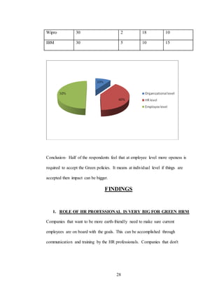 28
Wipro 30 2 18 10
IBM 30 5 10 15
Conclusion- Half of the respondents feel that at employee level more openess is
required to accept the Green policies. It means at individual level if things are
accepted then impact can be bigger.
FINDINGS
1. ROLE OF HR PROFESSIONAL IS VERY BIG FOR GREEN HRM
Companies that want to be more earth-friendly need to make sure current
employees are on board with the goals. This can be accomplished through
communication and training by the HR professionals. Companies that don't
 