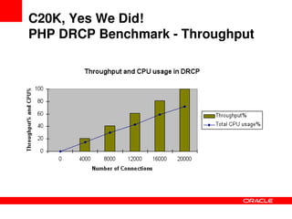 Solving_the_C20K_problem_PHP_Performance_and_Scalability-phpquebec_2009