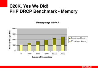 Solving_the_C20K_problem_PHP_Performance_and_Scalability-phpquebec_2009