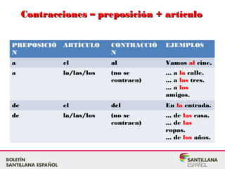 Contracciones – preposición + artículoContracciones – preposición + artículo
PREPOSICIÓ
N
ARTÍCULO CONTRACCIÓ
N
EJEMPLOS
a el al Vamos al cine.
a la/las/los (no se
contraen)
... a la calle.
... a las tres.
... a los
amigos.
de el del En la entrada.
de la/las/los (no se
contraen)
... de las casa.
... de las
ropas.
... de los años.
 