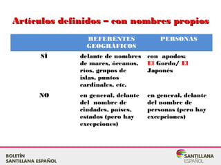 Artículos definidos – con nombres propiosArtículos definidos – con nombres propios
REFERENTES
GEOGRÁFICOS
PERSONAS
SÍ delante de nombres
de mares, óceanos,
ríos, grupos de
islas, puntos
cardinales, etc.
con apodos:
El Gordo/ El
Japonés
NO en general, delante
del nombre de
ciudades, países,
estados (pero hay
excepciones)
en general, delante
del nombre de
personas (pero hay
excepciones)
 