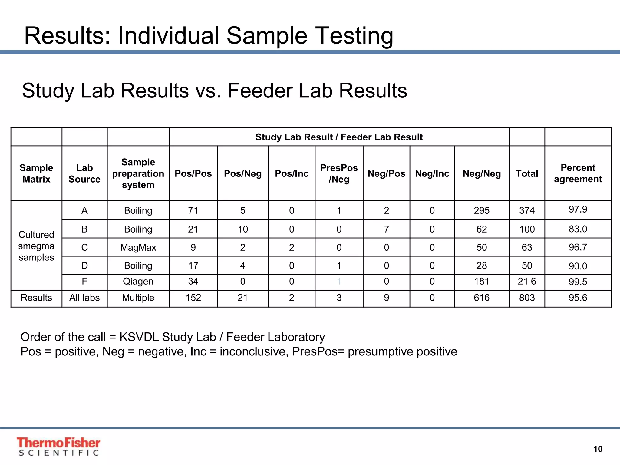 Dr. Jeff Baxter - Lab Testing Standardization | PPTX | Biological ...