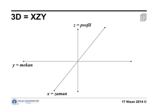17 Nisan 2014 ©
3D = XZY 
x = zaman
z = profil
y = mekan
 