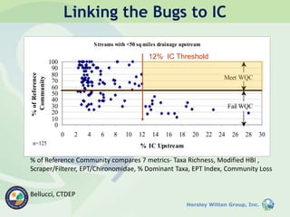 Horsley Witten Group, Inc.Horsley Witten Group, Inc.
Streams with <50 sq miles drainage upstream
0
10
20
30
40
50
60
70
80
90
100
0 2 4 6 8 10 12 14 16 18 20 22 24 26 28 30
% IC Upstream
%ofReference
Community
n=125
Meet WQC
Fail WQC
12% IC Threshold
% of Reference Community compares 7 metrics- Taxa Richness, Modified HBI ,
Scraper/Filterer, EPT/Chironomidae, % Dominant Taxa, EPT Index, Community Loss
Bellucci, CTDEP
Linking the Bugs to IC
 