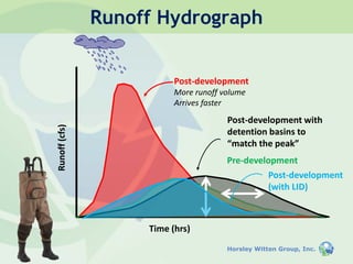 Horsley Witten Group, Inc.Horsley Witten Group, Inc.
Time (hrs)
Runoff(cfs)
Post-development
More runoff volume
Arrives faster
Pre-development
Runoff Hydrograph
Post-development with
detention basins to
“match the peak”
Post-development
(with LID)
 