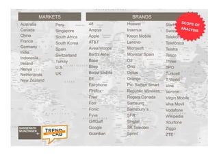 4
Australia
Canada
China
France
Germany
India
Indonesia
Ireland
Kenya
Netherlands
New Zealand
48
Ampya
Apple
AT&T
Avea/Woops
Barthi Airtel
Base
Bliep
Boost Mobile
EE
Fairphone
Firefox
Free
Fon
Fonic
Fyve
GiffGaff
Google
Guardian
Huawei
Internux
Kreon Mobile
Lenovo
Microsoft
Movistar Spain
O2
Ono
Optus
Orange
Pro Sieben Smart
Republic Wireless
Rogers Canada
Samsung
Sainsbury´s
SFR
Singtel
SK Telecom
Sprint
MARKETS BRANDS
Peru
Singapore
South Africa
South Korea
Spain
Switzerland
Turkey
U.S.
UK
Starhub
Swisscom
Telekom/T-Mobile
Telefónica
Telstra
Tesco
Three
TPO
Turkcell
T World
Vine
Verizon
Virgin Mobile
Viva Movil
Vodafone
Wikipedia
Yourfone
Ziggo
ZTE
SCOPE OF
ANALYSIS
 
