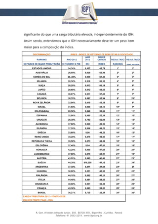 R. Gen. Aristides Athayde Junior, 350 . 80730-370 . Bigorrilho . Curitiba . Paraná
Telefone: 41 3053-3219 . www.ibpt.org.br
significante do que uma carga tributária elevada, independentemente do IDH.
Assim sendo, entendemos que o IDH necessariamente deve ter um peso bem
maior para a composição do índice.
DISCRIMINAÇÃO IRBES - ÍNDICE DE RETORNO DE BEM ESTAR À SOCIEDADE
RANKING ANO 2012
ANO
2012
ÍNDICE
OBTIDO RESULTADO RESULTADO
30 PAÍSES DE MAIOR TRIBUTAÇÃO C.T SOBRE O PIB IDH IRBES RANKING RANK. ANTEIROR
ESTADOS UNIDOS 24,30% 0,937 165,78 1º 1º
AUSTRÁLIA 26,50% 0,929 163,49 2º 2º
CORÉIA DO SUL 26,,80% 0,909 161,45 3º 3º
IRLANDA 28,30% 0,916 160,32 4º 5º
SUIÇA 28,20% 0,913 160,18 5º 6º
JAPÃO 28,60% 0,912 159,63 6º 4º
CANADÁ 30,07% 0,911 157,85 7º 7º
BÉLGICA 30,70% 0,897 155,94 8º 25º
NOVA ZELÂNDIA 32,90% 0,919 155,28 9º 8º
ISRAEL 31,60% 0,900 155,16 10º 9º
ESLOVÁQUIA 28,30% 0,840 153,86 11º 11º
ESPANHA 32,90% 0,885 152,39 12º 10º
URUGUAI 26,30% 0,792 152,08 13º 13º
ALEMANHA 37,60% 0,920 149,96 14º 15º
ISLÂNDIA 37,20% 0,906 149,23 15º 14º
GRÉCIA 33,80% 0,86 149,23 16º 12º
REINO UNIDO 35,20% 0,875 148,90 17º 17º
REPÚBLICA THECA 35,50% 0,873 148,38 18º 16º
ESLOVÊNIA 37,40% 0,84 147,81 19º 18º
NORUEGA 42,20% 0,955 147,65 20º 20º
LUXEMBURGO 37,80% 0,875 145,91 21º 19º
ÁUSTRIA 43,20% 0,895 141,40 22º 23º
SUÉCIA 44,30% 916,000 141,15 23º 24º
ARGENTINA 37,30% 0,811 141,04 24º 21
HUNGRIA 38,90% 0,831 140,90 25º 22º
FINLÂNDIA 44,10% 0,892 140,11 26º 27º
ITÁLIA 44,40% 0,881 138,83 27º 26º
DINAMARCA 48,00% 0,901 136,39 28º 29º
FRANÇA 45,30% 0,893 138,81 29º 28º
BRASIL 36,27% 0,730 135,34 30º 30º
CARGA TRIBUTÁRIA 2012 - FONTE OCDE
IDH 2012 FONTE PNAD - ONU
 