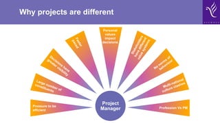Why projects are different
Project
Manager
Personal
values
impact
decisions
Profession Vs PM
Pressure to be
efficient
 