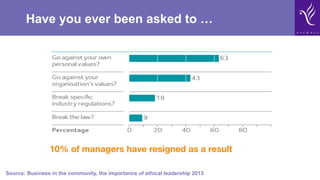 Have you ever been asked to …
Source: Business in the community, the importance of ethical leadership 2013
10% of managers have resigned as a result
 