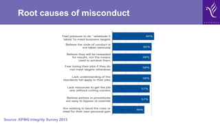 Root causes of misconduct
Source: KPMG Integrity Survey 2013
 