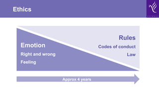 Ethics
Emotion
Right and wrong
Feeling
Approx 4 years
Rules
Codes of conduct
Law
 