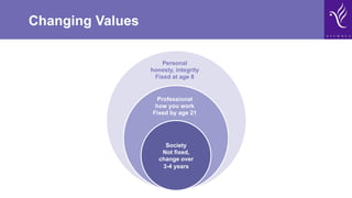 Changing Values
Society
Not fixed,
change over
3-4 years
Professional
how you work
Fixed by age 21
Personal
honesty, integrity
Fixed at age 8
 
