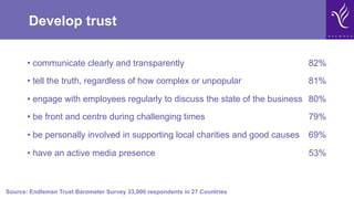 Develop trust
• communicate clearly and transparently 82%
• tell the truth, regardless of how complex or unpopular 81%
• engage with employees regularly to discuss the state of the business 80%
• be front and centre during challenging times 79%
• be personally involved in supporting local charities and good causes 69%
• have an active media presence 53%
Source: Endleman Trust Barometer Survey 33,000 respondents in 27 Countries
 