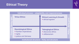 Institutional structure – fixity and structure
Principle–doingright
Ethical Theory
Virtue Ethics
Deontological Ethics
• Kantian imperatives
• rights
• justice and fairness
Ethical Learning & Growth
• ethical egoism
Teleoglogical Ethics
• discourse ethics
• utilitarianism
Policy–doinggood
Individual process – adaptability and responsiveness
 