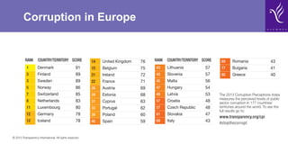 Corruption in Europe
INDEX 2013:
EU AND WESTERN
EUROPE
14 United Kingdom 76
15 Belgium 75
21 Ireland 72
22 France 71
26 Austria 69
28 Estonia 68
31 Cyprus 63
33 Portugal 62
38 Poland 60
40 Spain 59
1 Denmark 91
3 Finland 89
3 Sweden 89
5 Norway 86
7 Switzerland 85
8 Netherlands 83
11 Luxembourg 80
12 Germany 78
12 Iceland 78
RANK COUNTRY/TERRITORY SCORE RANK COUNTRY/TERRITORY SCORE
43 Lithuania 57
43 Slovenia 57
45 Malta 56
47 Hungary 54
49 Latvia 53
57 Croatia 48
57 Czech Republic 48
61 Slovakia 47
69 Italy 43
Bottom: Greece
SCORE
0-9 10-19 20-29 30-39 40-49 50-59 60-69 70-79 80-89 90-100
Very
Clean
Highly
Corrupt
© 2013 Transparency International. All rights reserved.
The 2013 Corruption Perceptions Index
measures the perceived levels of public
sector corruption in 177 countries/
territories around the world. To see the
full results go to:
www.transparency.org/cpi
#stopthecorrupt
69 Romania 43
77 Bulgaria 41
80 Greece 40
 