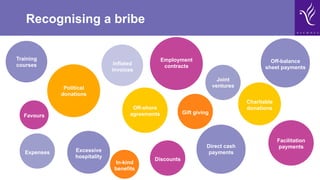 Recognising a bribe
Training
courses
Political
donations
Employment
contracts
Expenses
Direct cash
payments
Charitable
donations
Discounts
Gift giving
Joint
ventures
Favours
Excessive
hospitality
In-kind
benefits
Facilitation
payments
Off-balance
sheet payments
Inflated
invoices
Off-shore
agreements
 