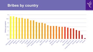 Bribes by country
6
6.5
7
7.5
8
8.5
9
Briberyperception
 