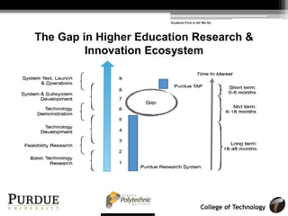 College of Technology
The Gap in Higher Education Research &
Innovation Ecosystem
Students First in All We Do
 